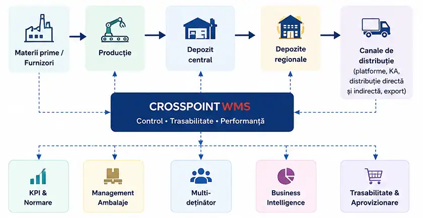 Crosspoint WMS ALKA - Diagrama