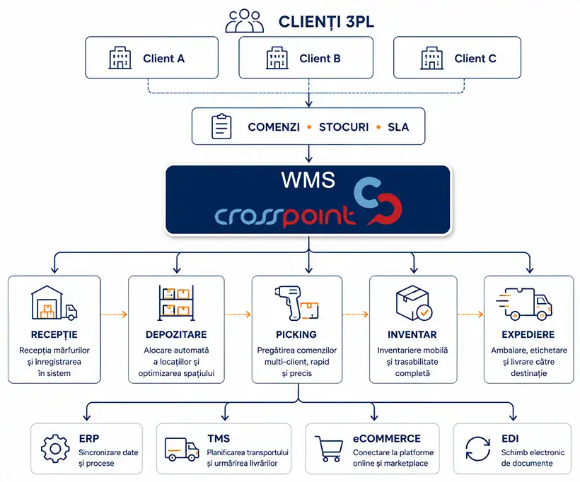 Schema de integrare WMS pentru 3PL