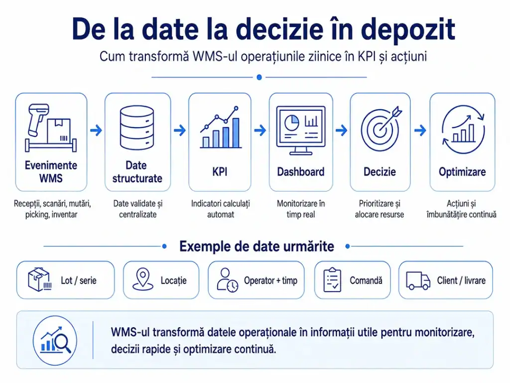 Cum transformă un WMS datele operaționale în KPI, dashboard-uri și decizii