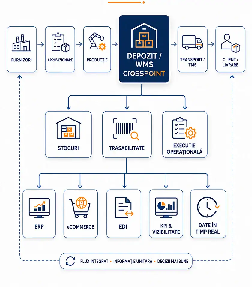 Schema Supply Chain Management (SCM) - control și integrare pentru întregul lanț logistic
