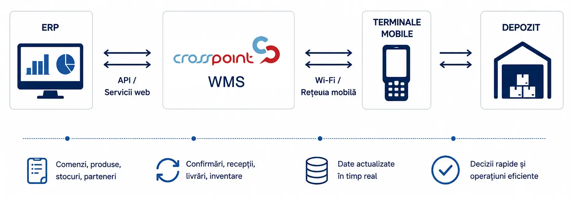 Schema de integrare wms erp