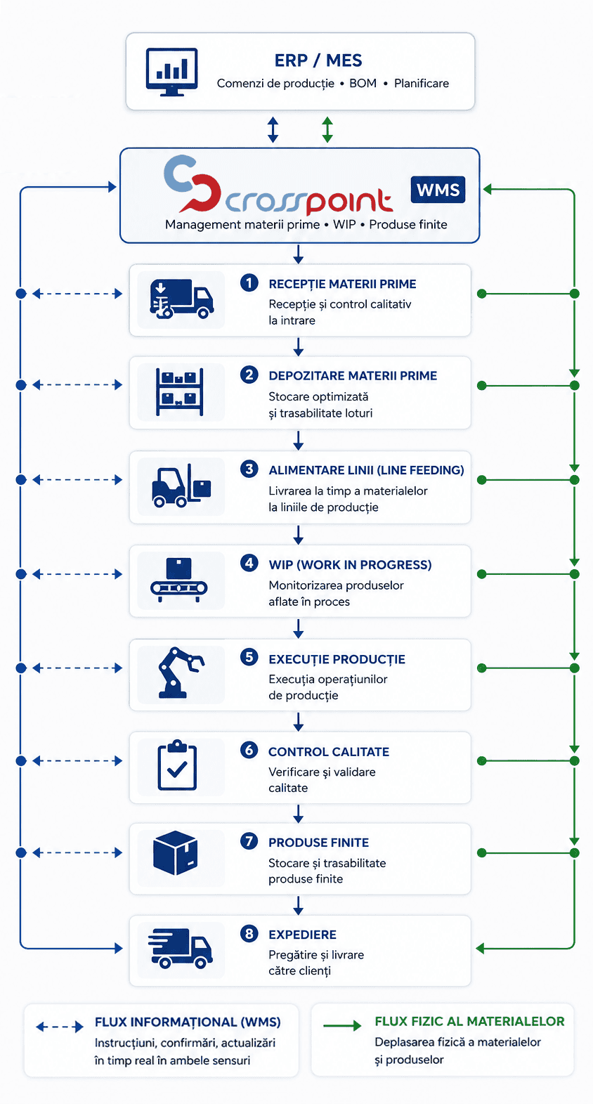 Diagrama WMS pentru productie