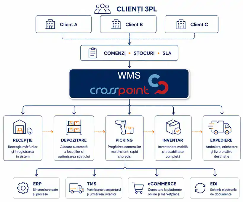 WMS Integration Diagram for 3PL