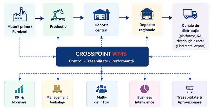 Crosspoint WMS ALKA - Diagram