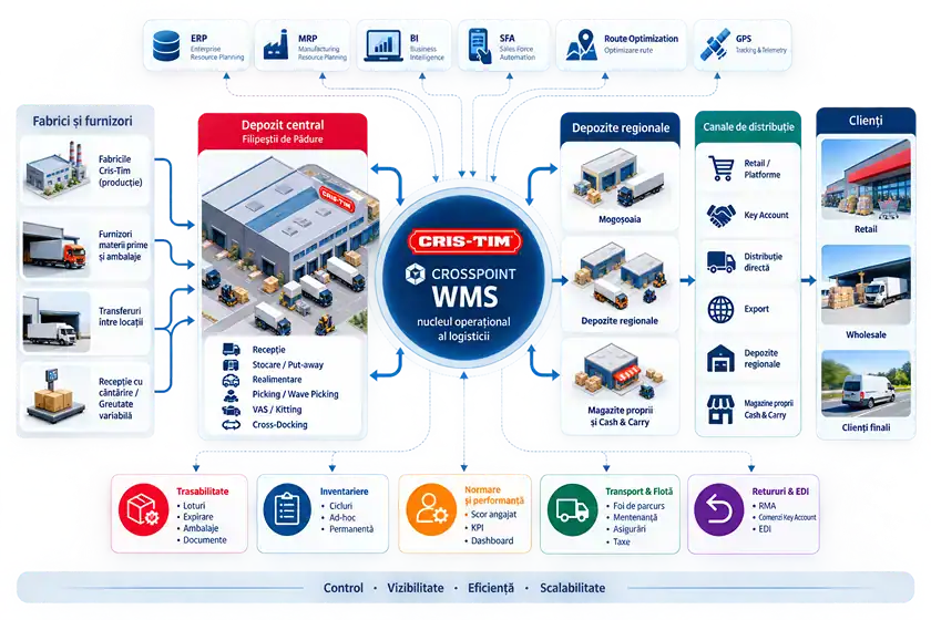 Crosspoint - Cris-Tim WMS Case Study - Diagram