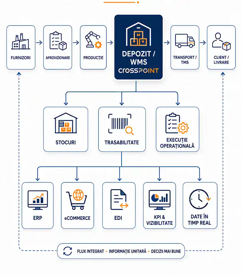 Supply Chain Management (SCM) Diagram – Control and Integration Across the Logistics Chain