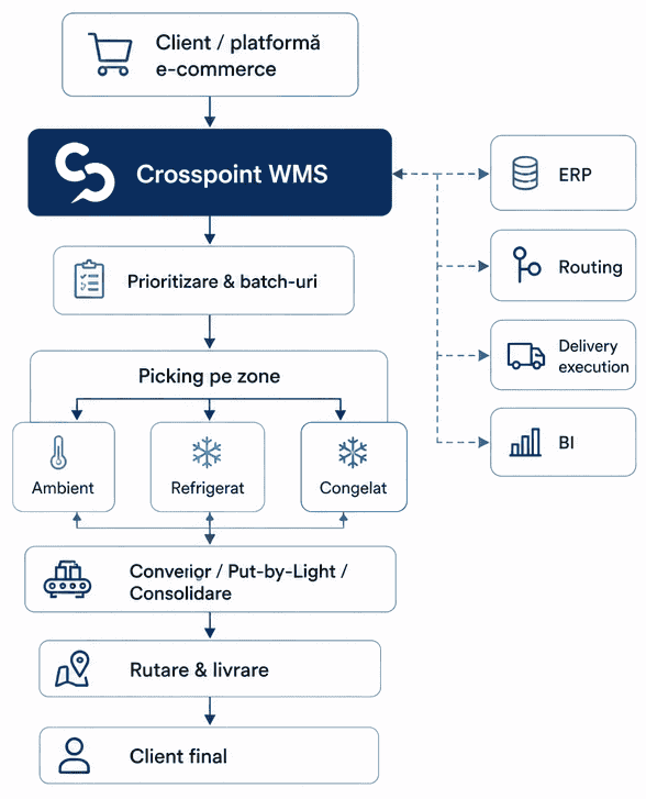 Crosspoint WMS Freshful - Diagram