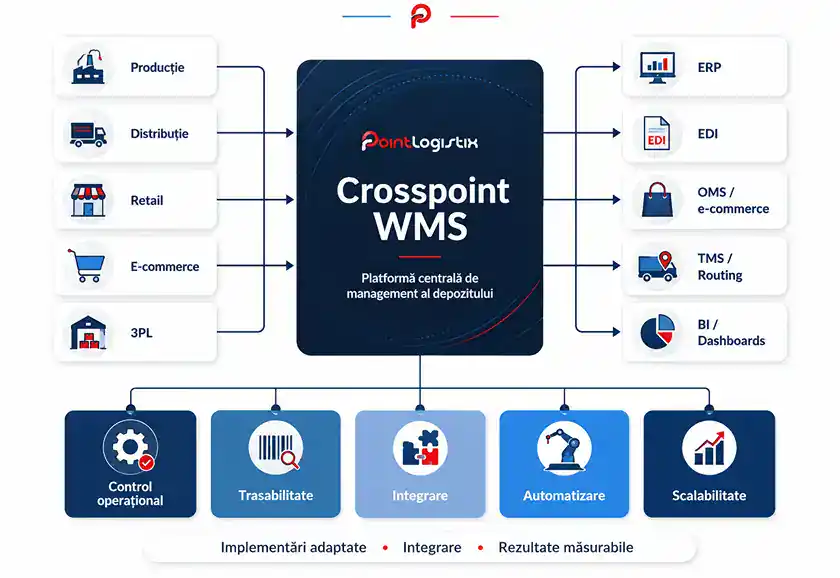 Crosspoint WMS - WMS Case Studies Diagram