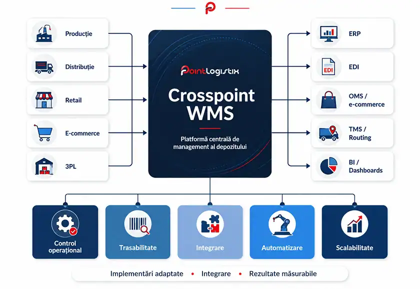 Crosspoint WMS - Diagrama
