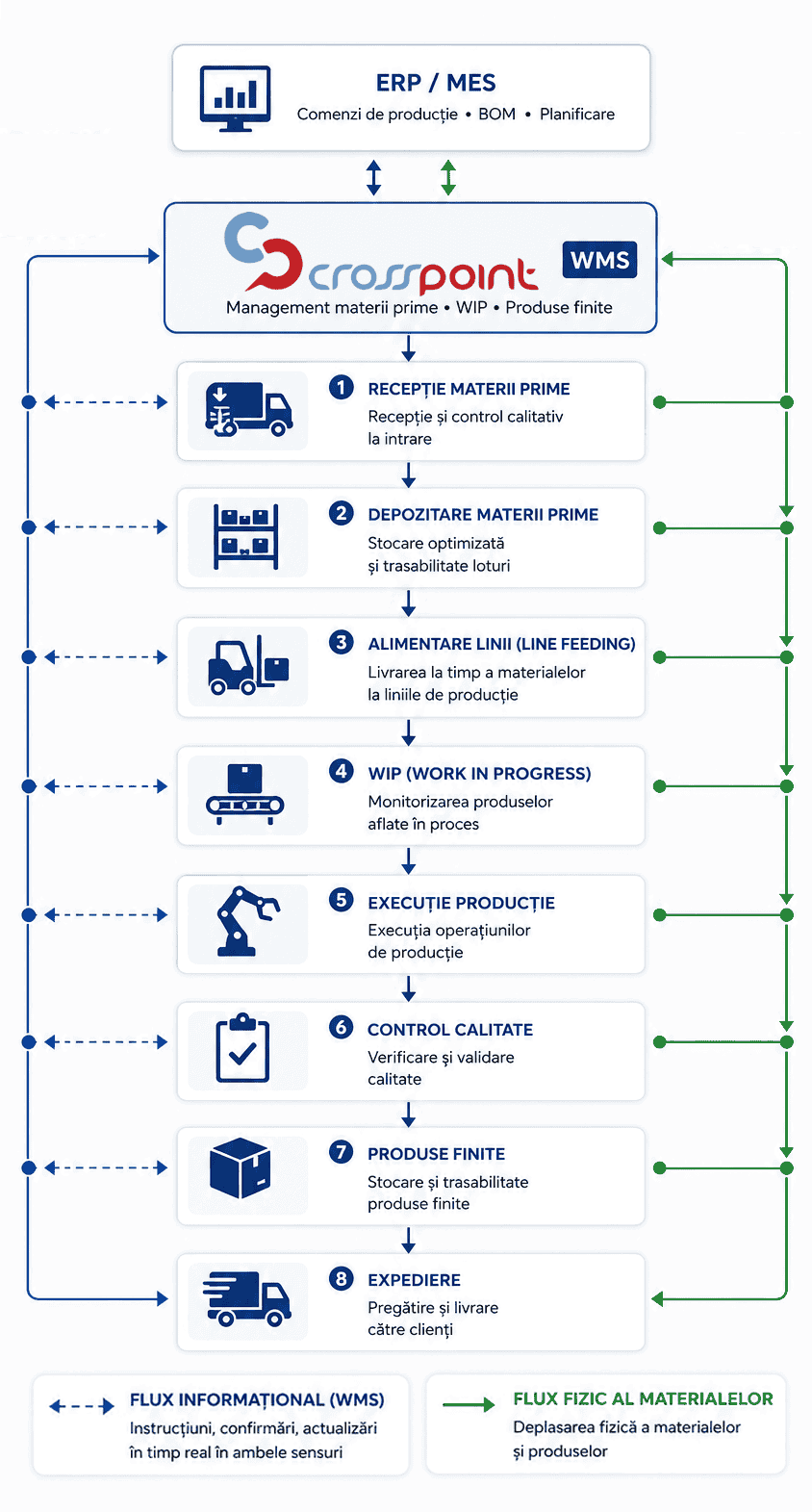 WMS for Manufacturing Diagram